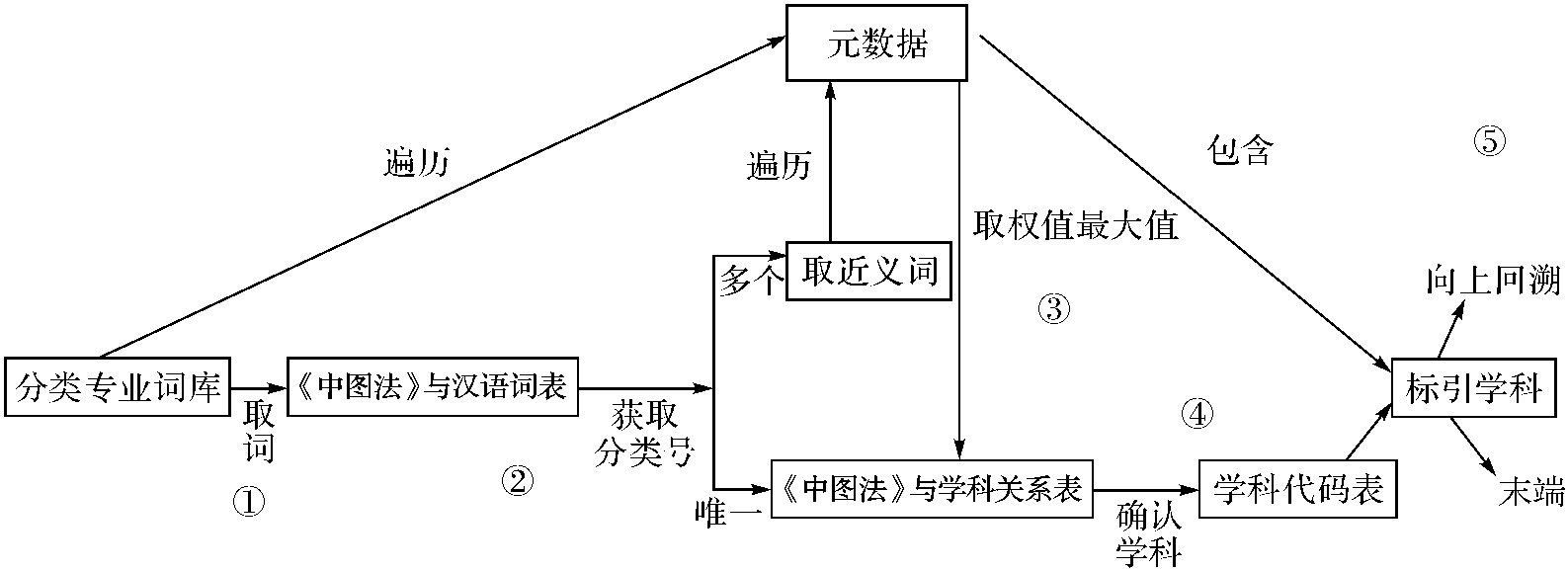 5.3.1 知识标引标准与实施方法